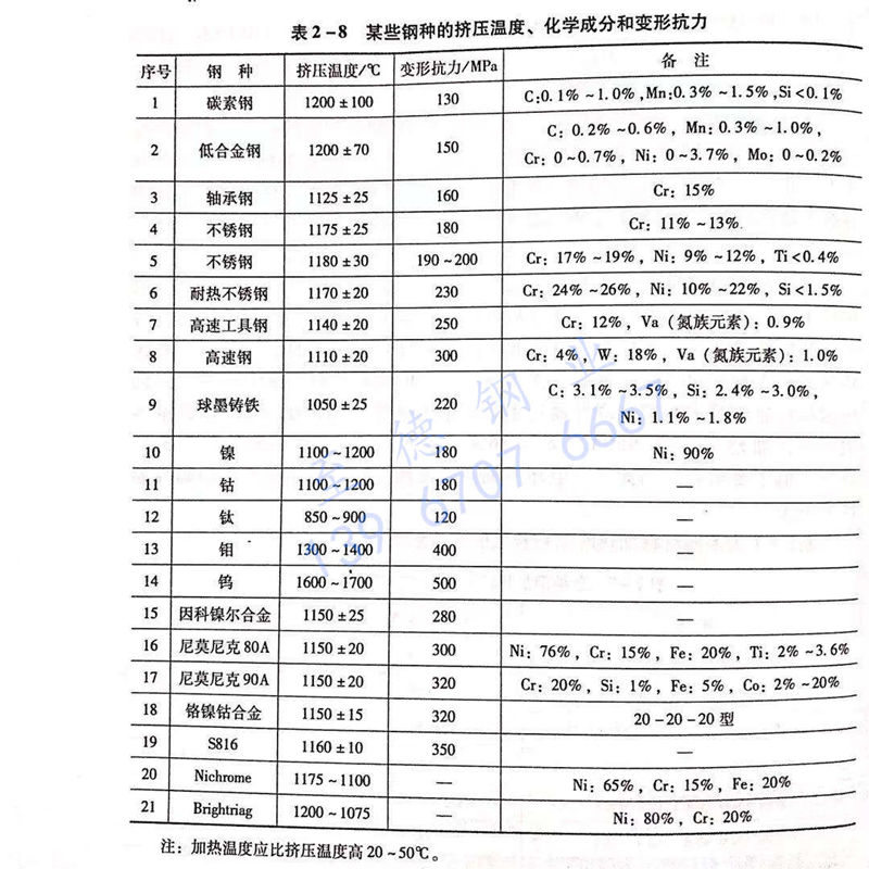 表 2-8 某些鋼種的擠壓溫度、化學成分和變形抗力.jpg